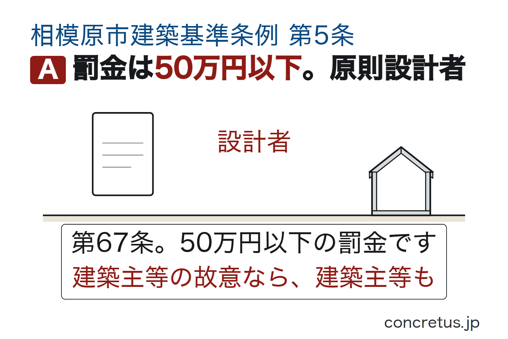罰金は50万円以下。原則設計者