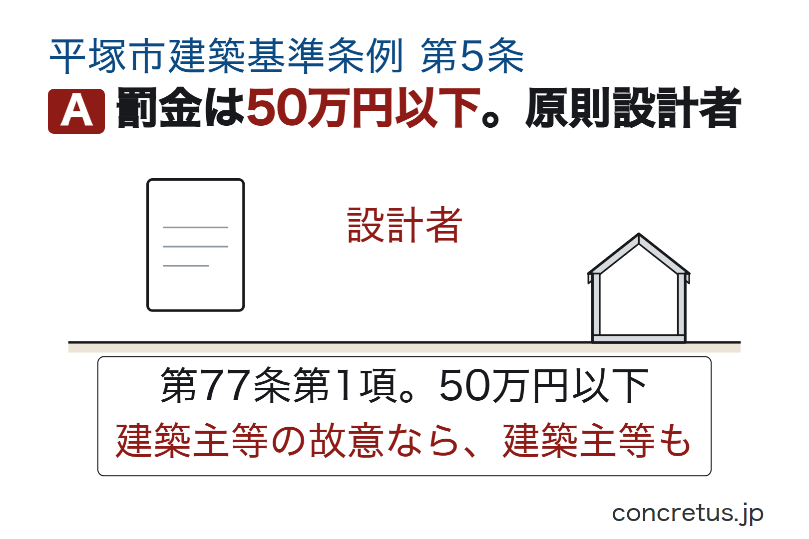 罰金は50万円以下。原則設計者