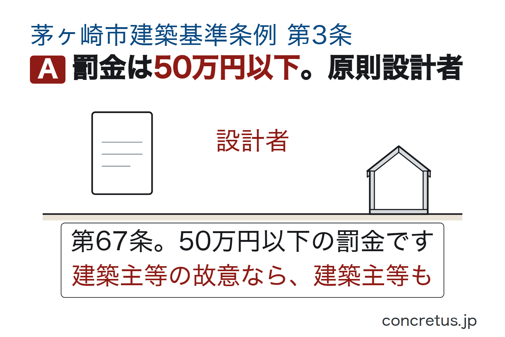 罰金は50万円以下。原則設計者