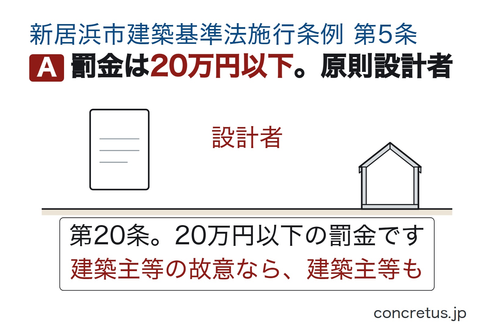 罰金は20万円以下。原則設計者