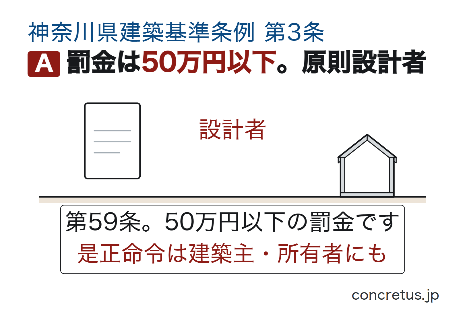 罰金は50万円以下。原則設計者