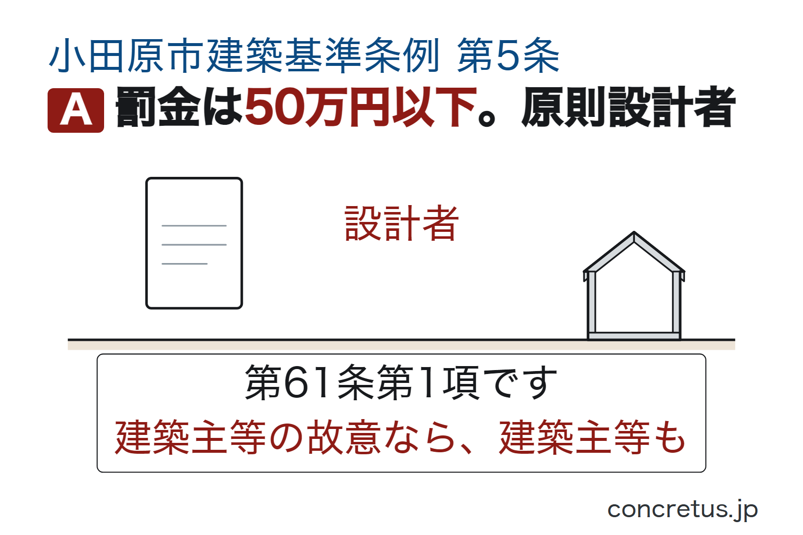 罰金は50万円以下。原則設計者