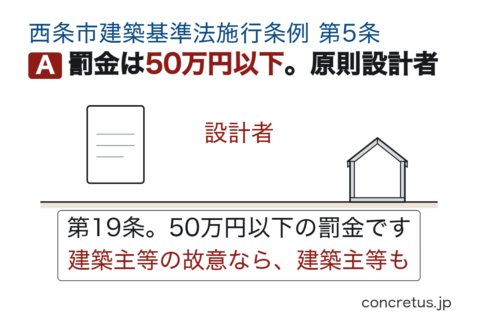 罰金は50万円以下。原則設計者