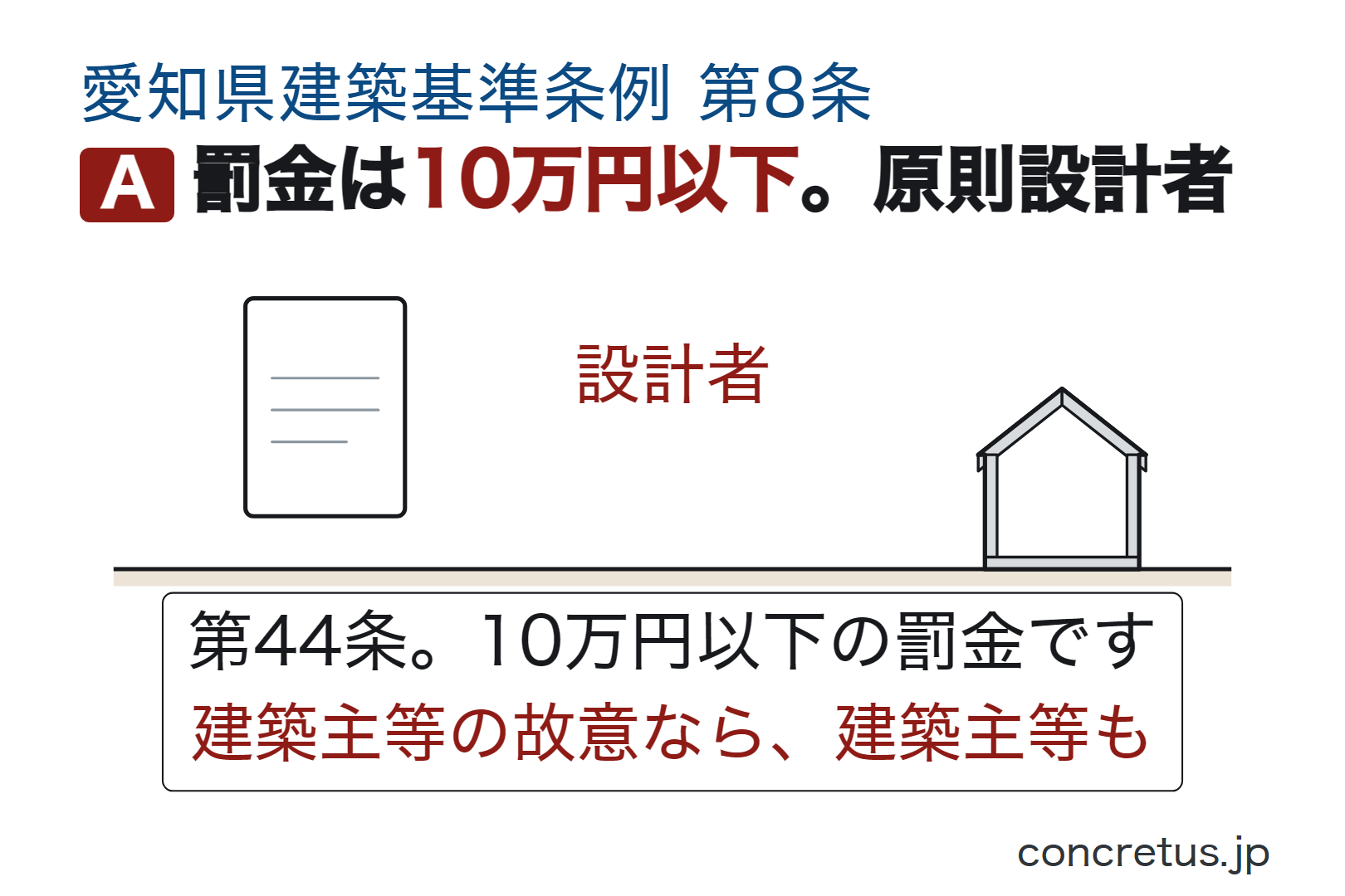 罰金は10万円以下。原則設計者