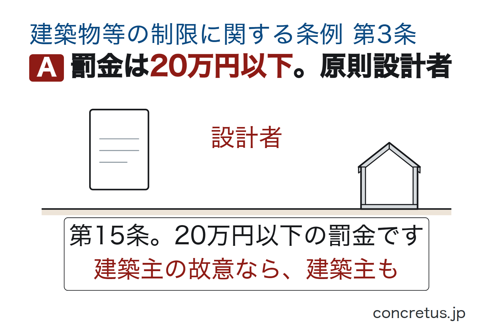 罰金は20万円以下。原則設計者