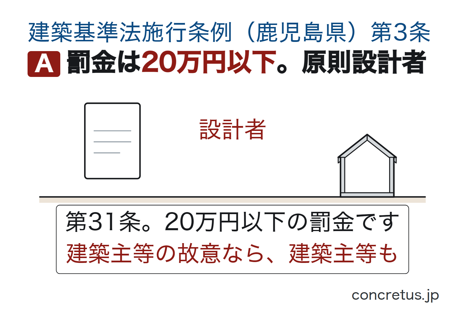 罰金は20万円以下。原則設計者