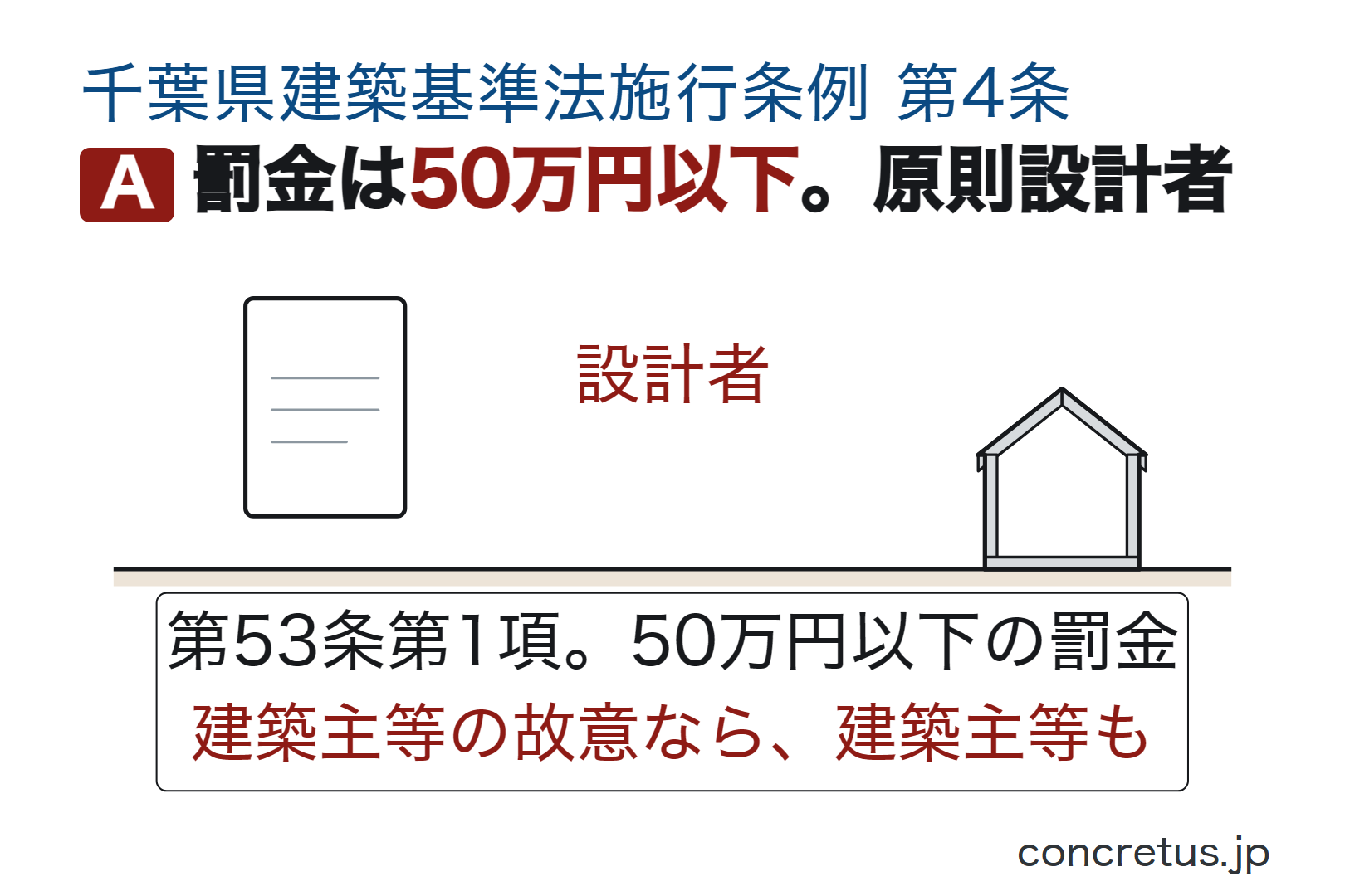 罰金は50万円以下。原則設計者