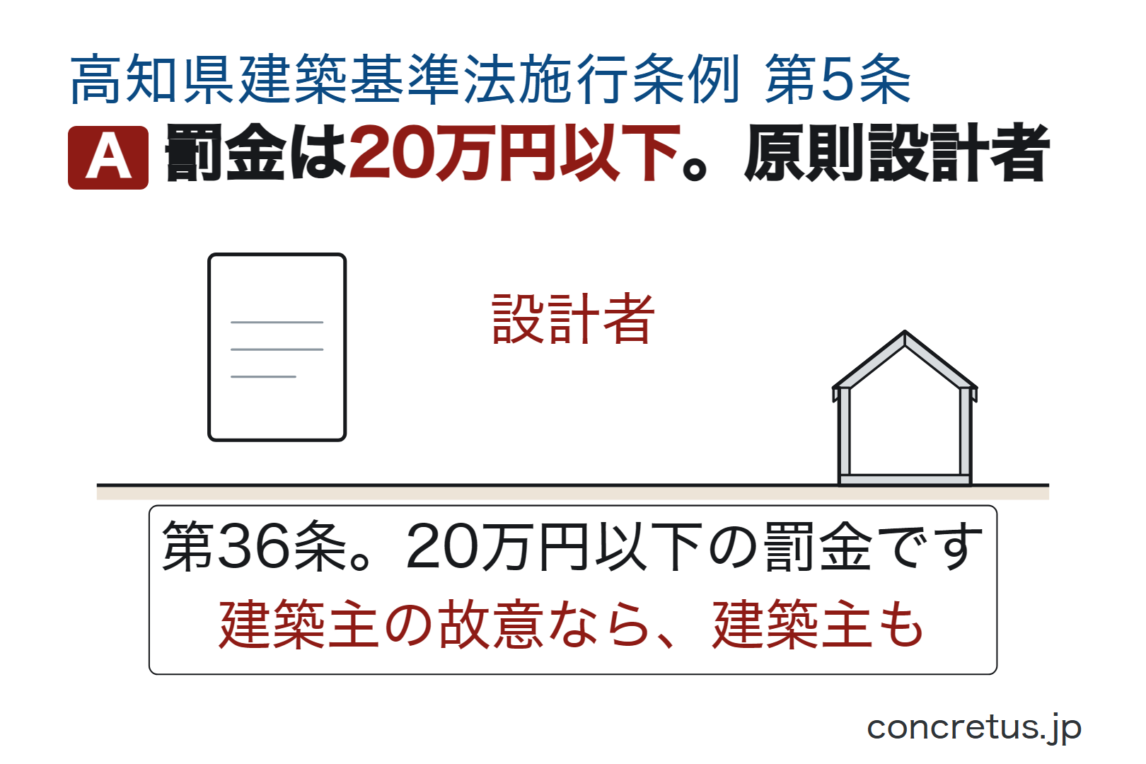 罰金は20万円以下。原則設計者