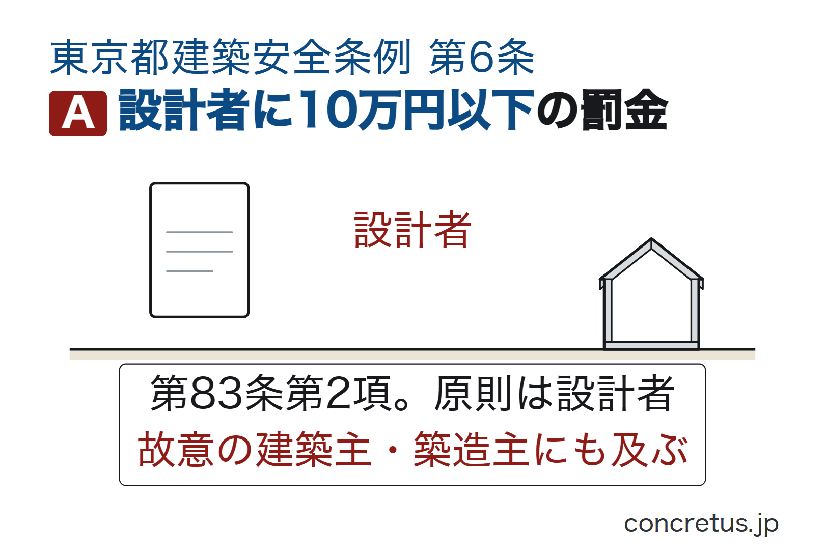 設計者に10万円以下の罰金