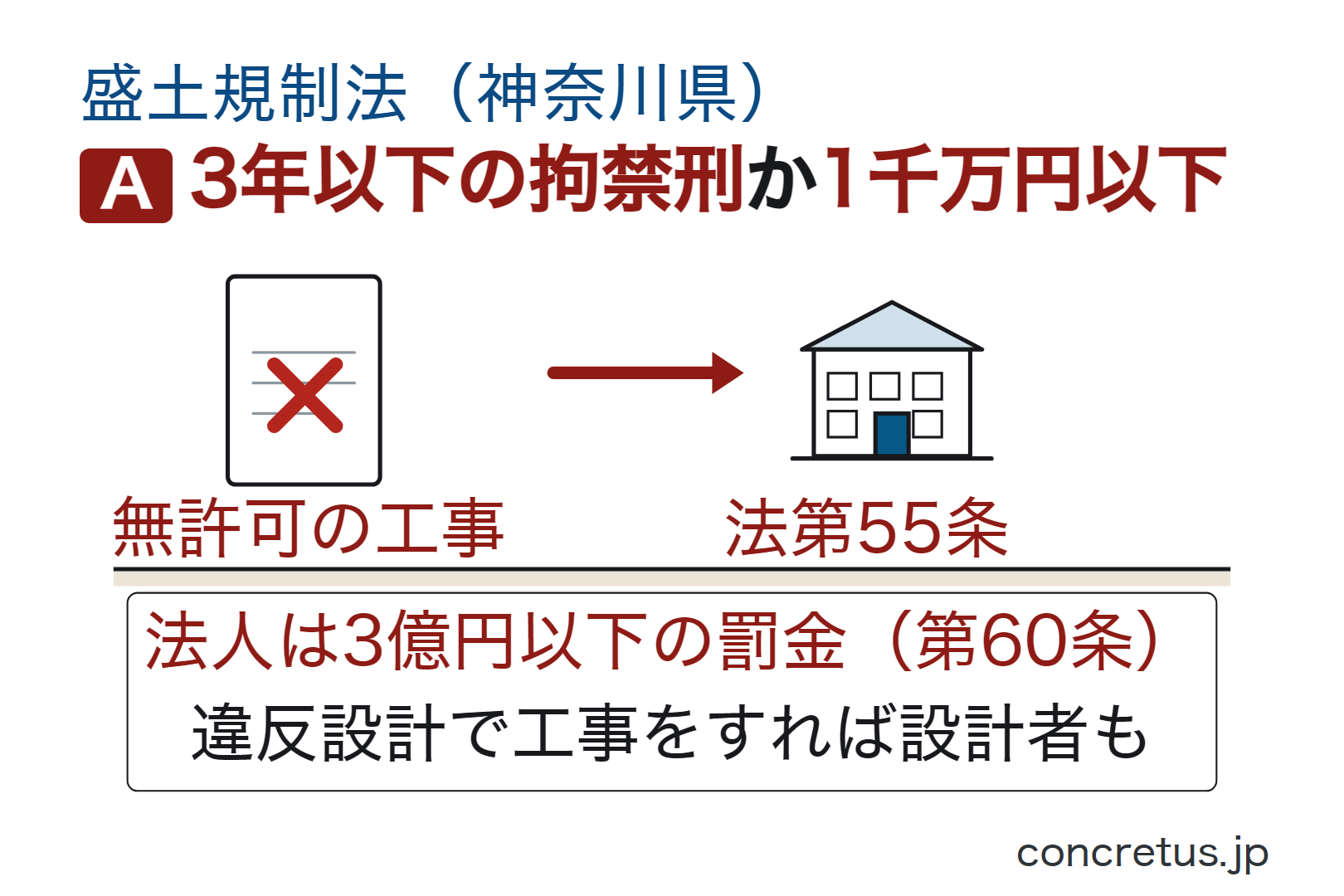 3年以下の拘禁刑か1千万円以下