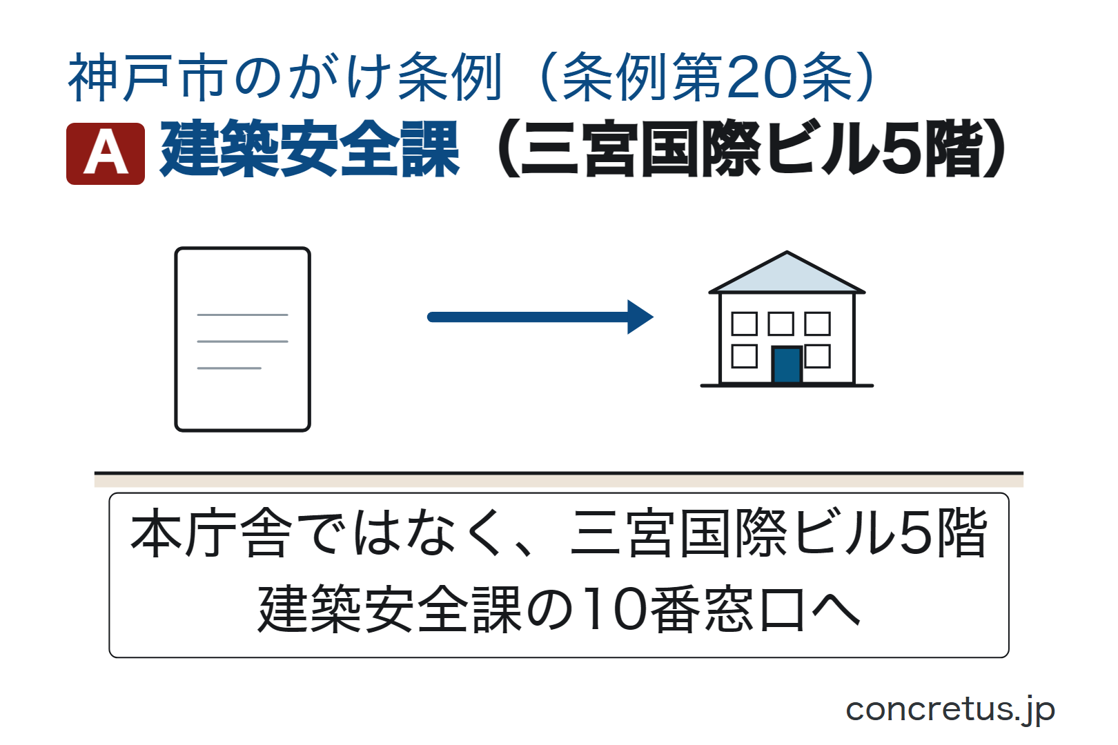 建築安全課（三宮国際ビル5階）