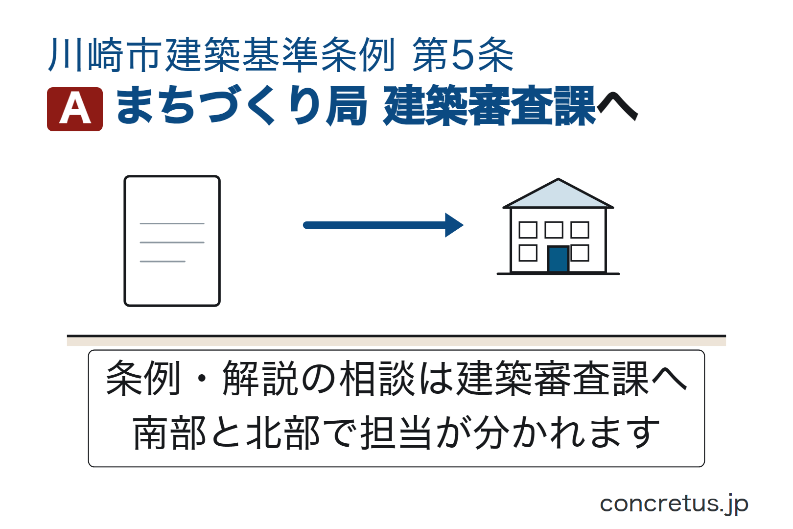 まちづくり局建築審査課へ