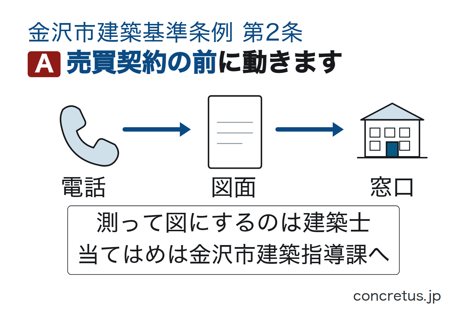 売買契約の前に動きます