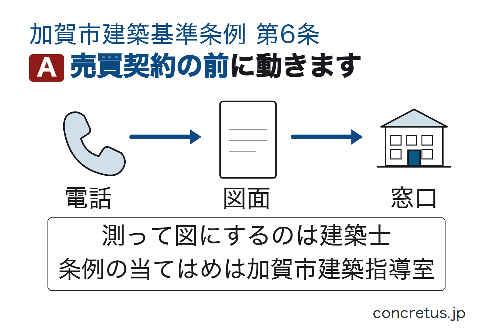 売買契約の前に動きます