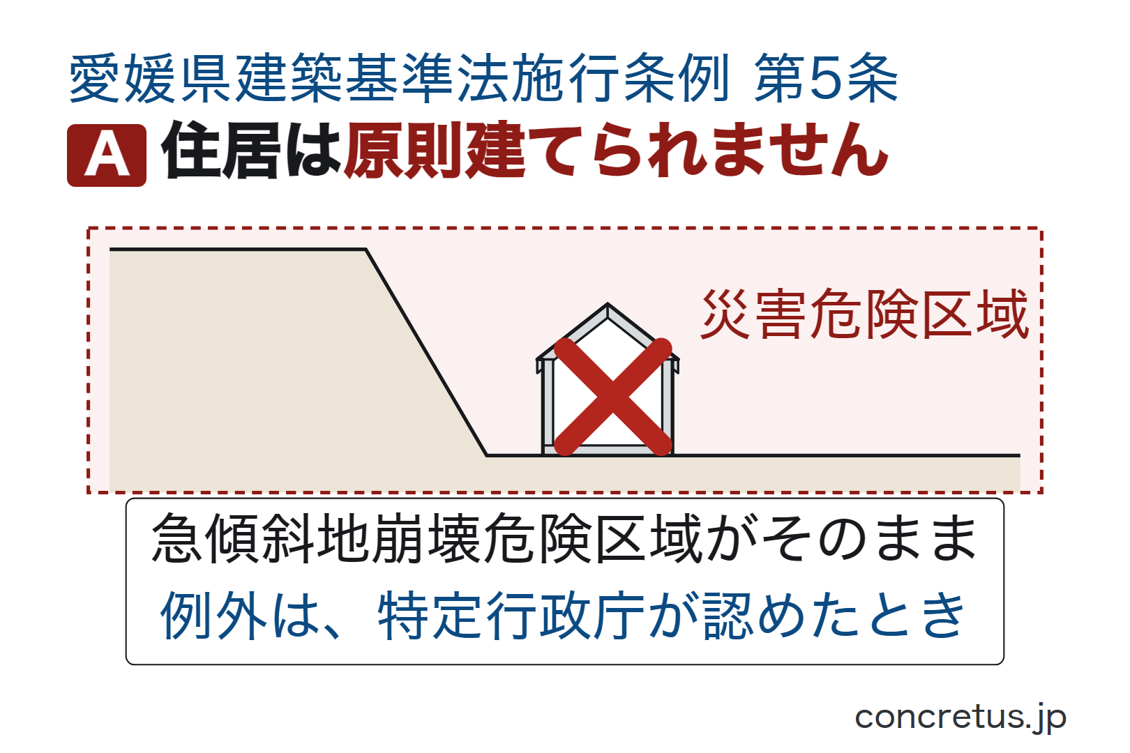 住居は原則建てられません