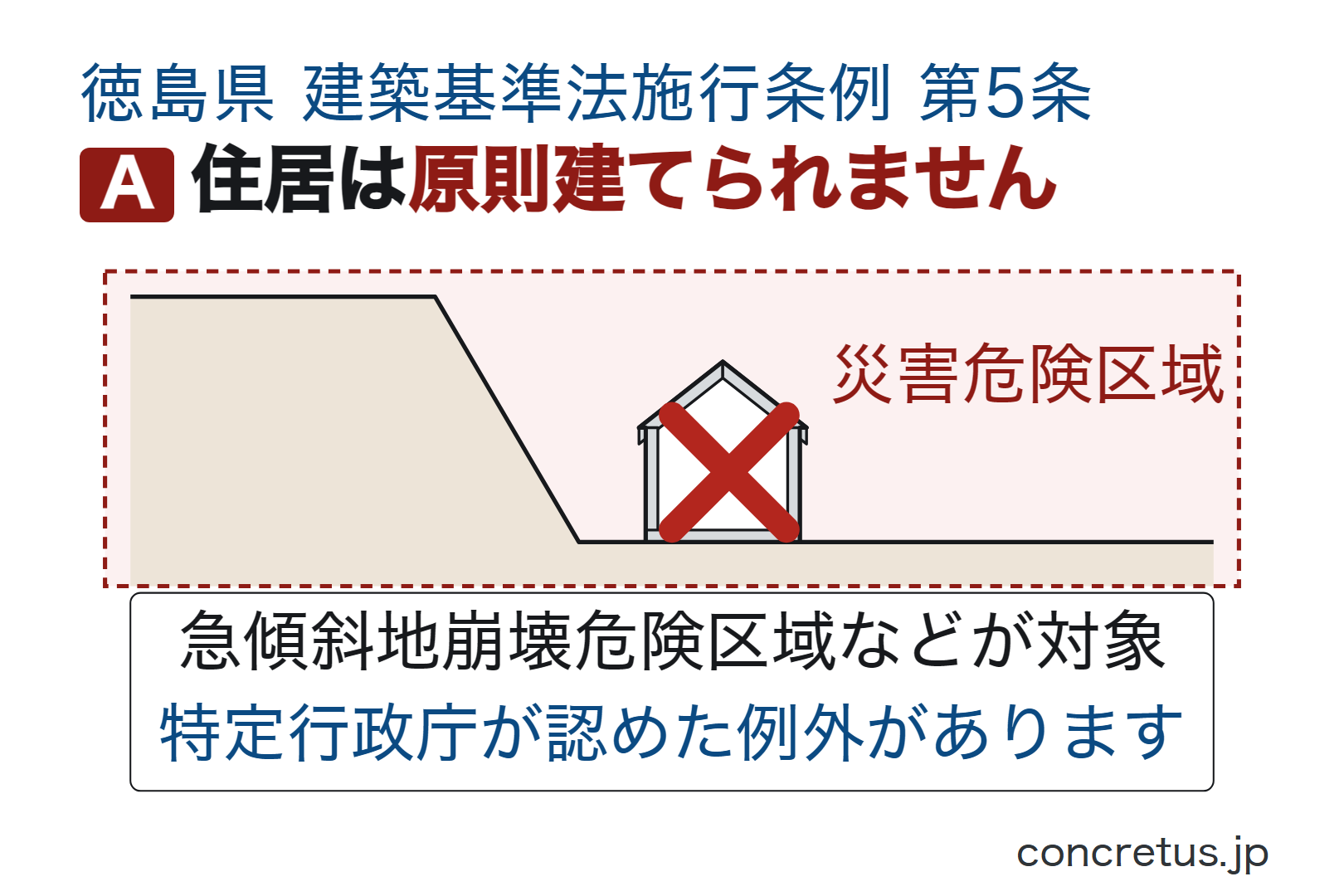 住居は原則建てられません