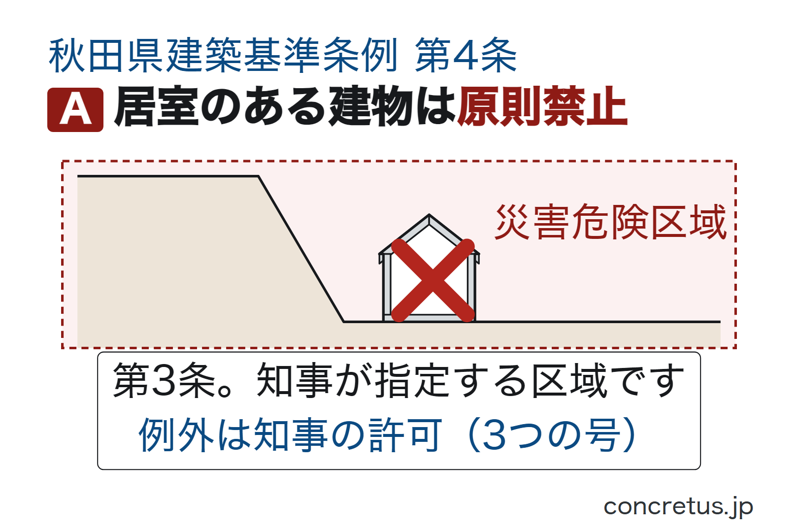 居室のある建物は原則禁止