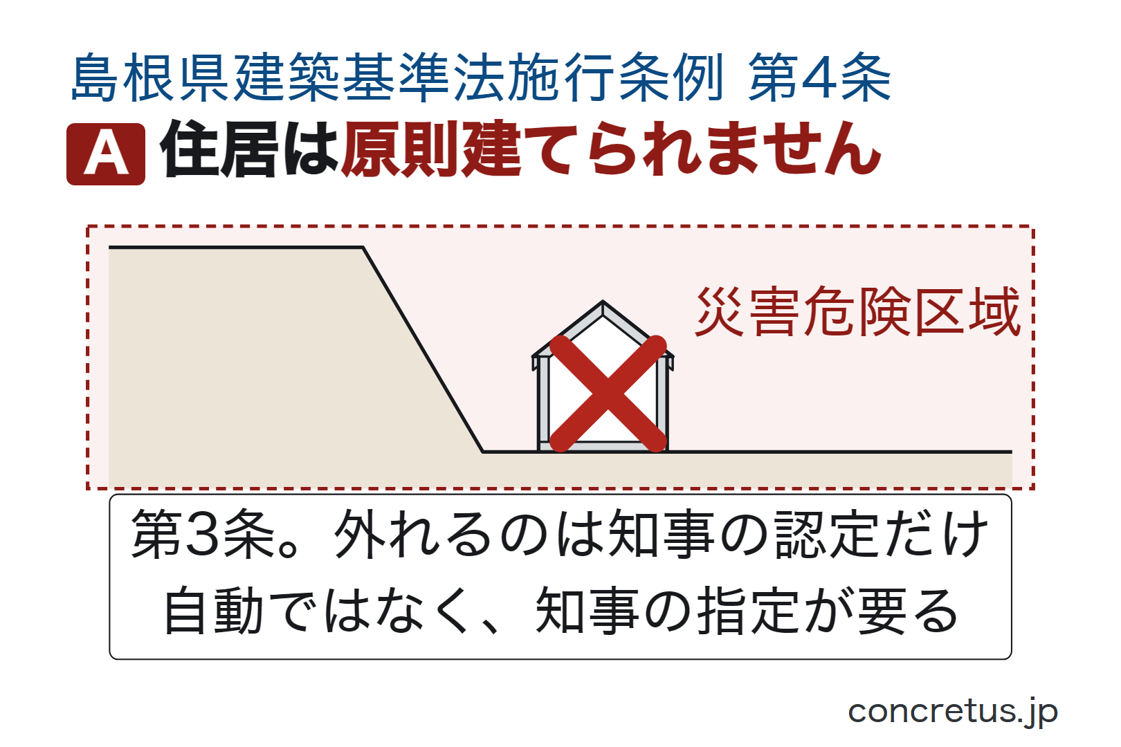 住居は原則建てられません