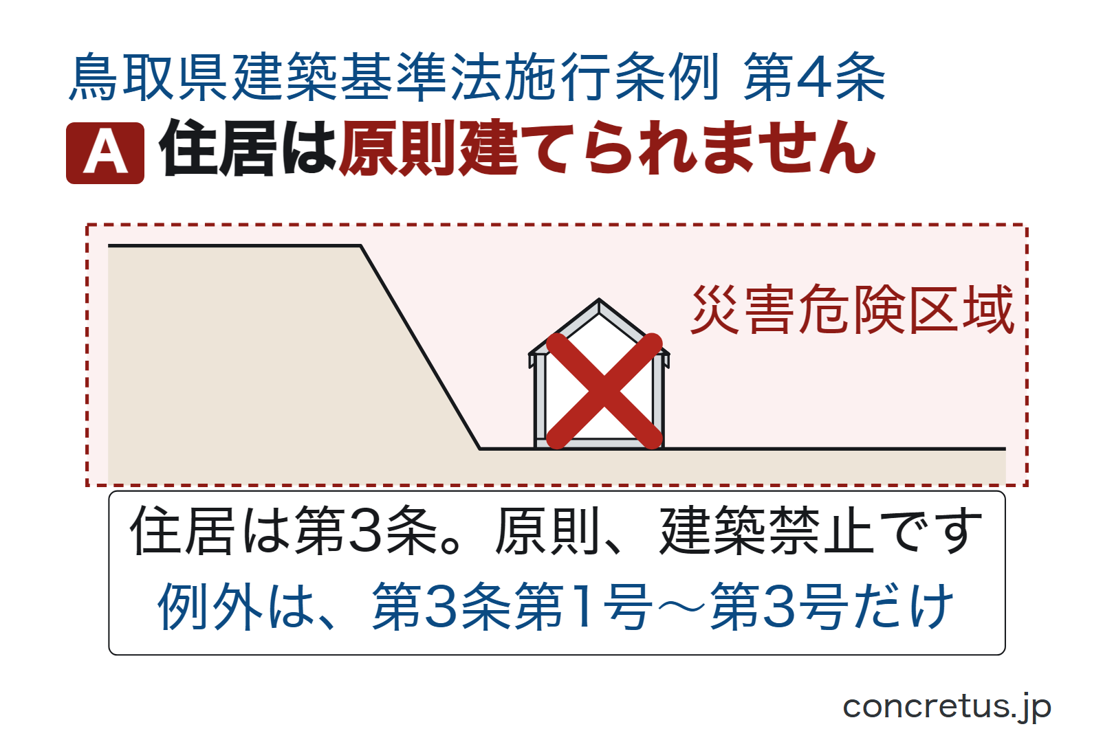 住居は原則建てられません