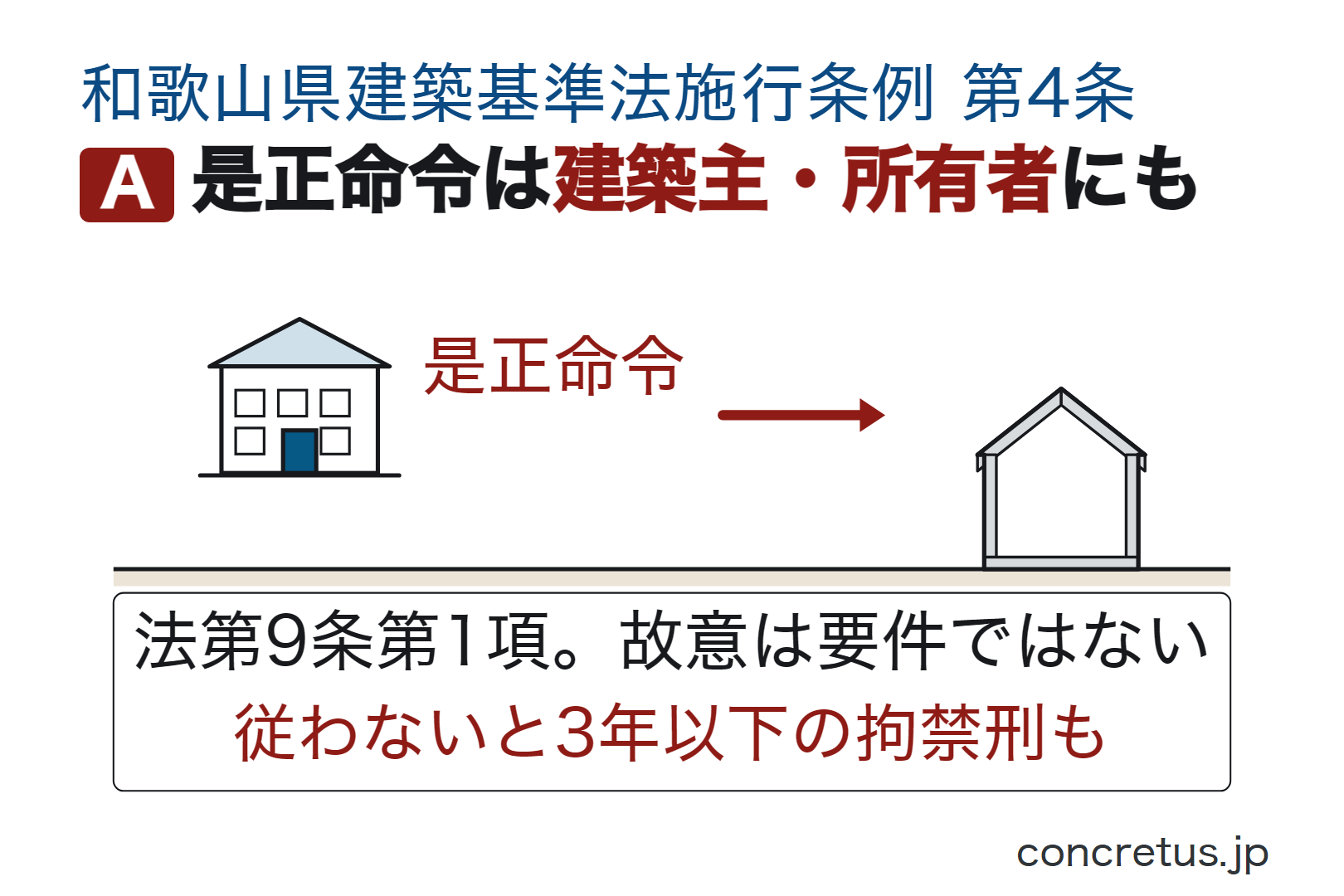 是正命令は建築主・所有者にも