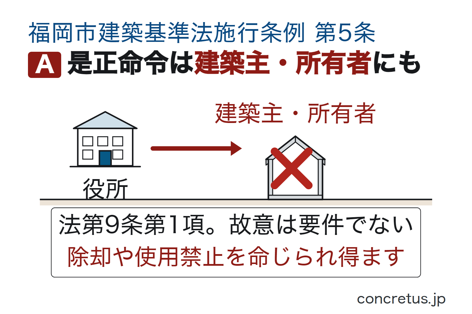 是正命令は建築主・所有者にも