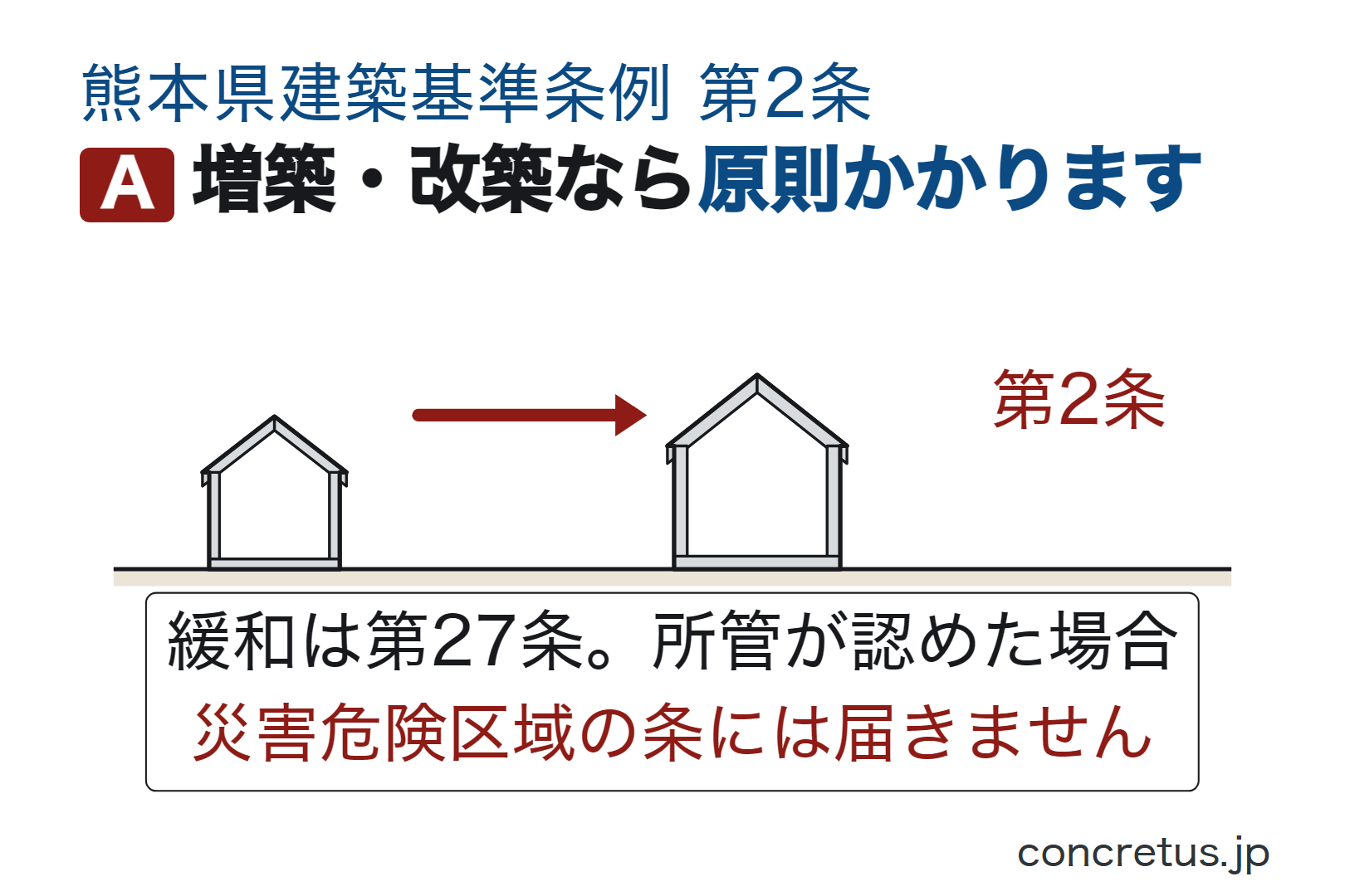 増築・改築なら原則かかります