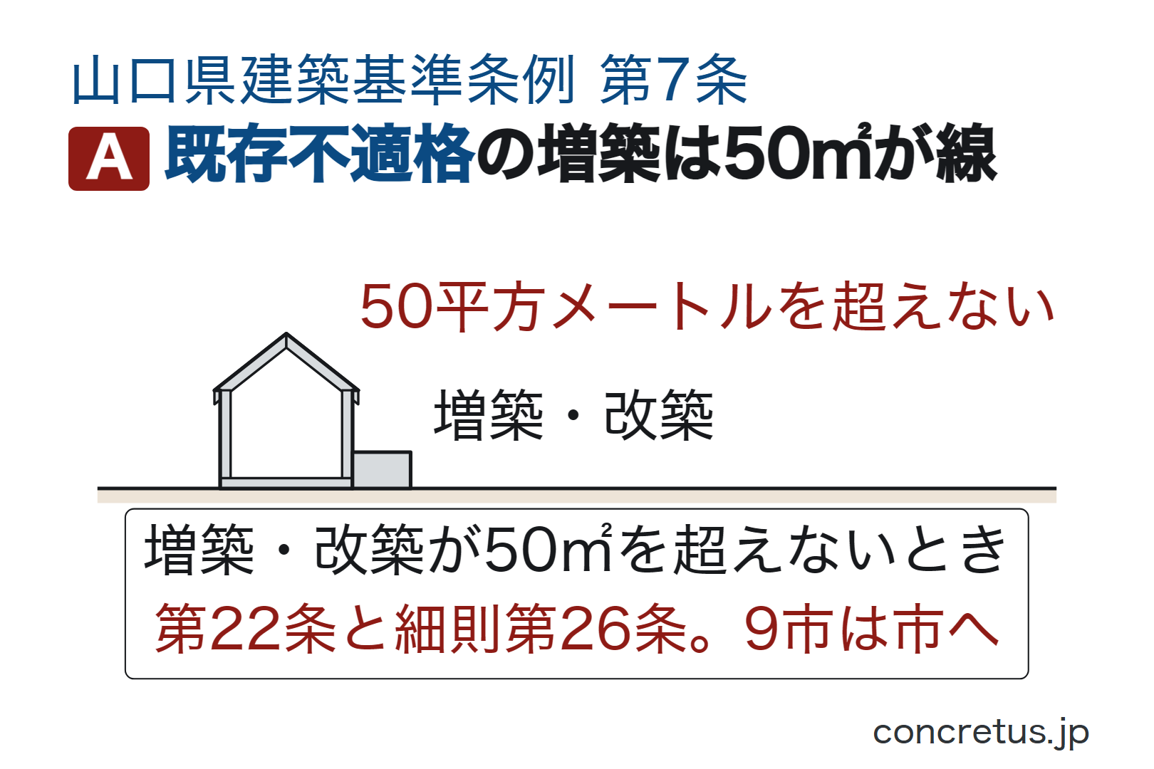 既存不適格の増築は50㎡が線