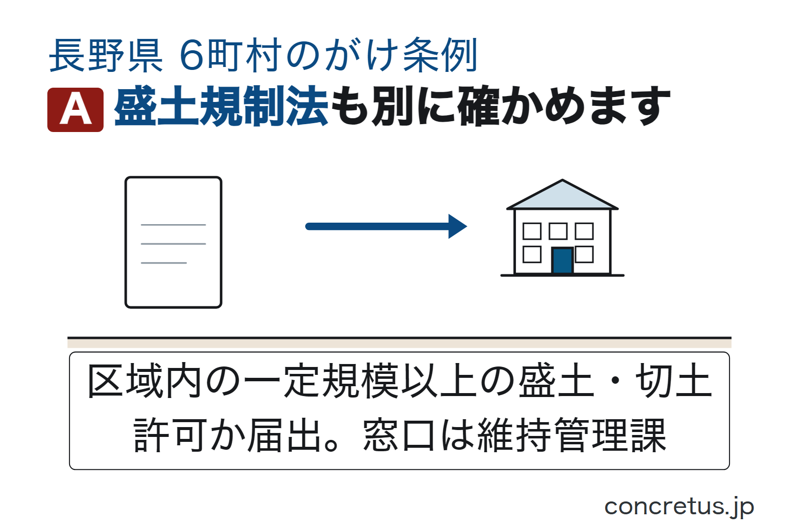 盛土規制法も別に確かめます