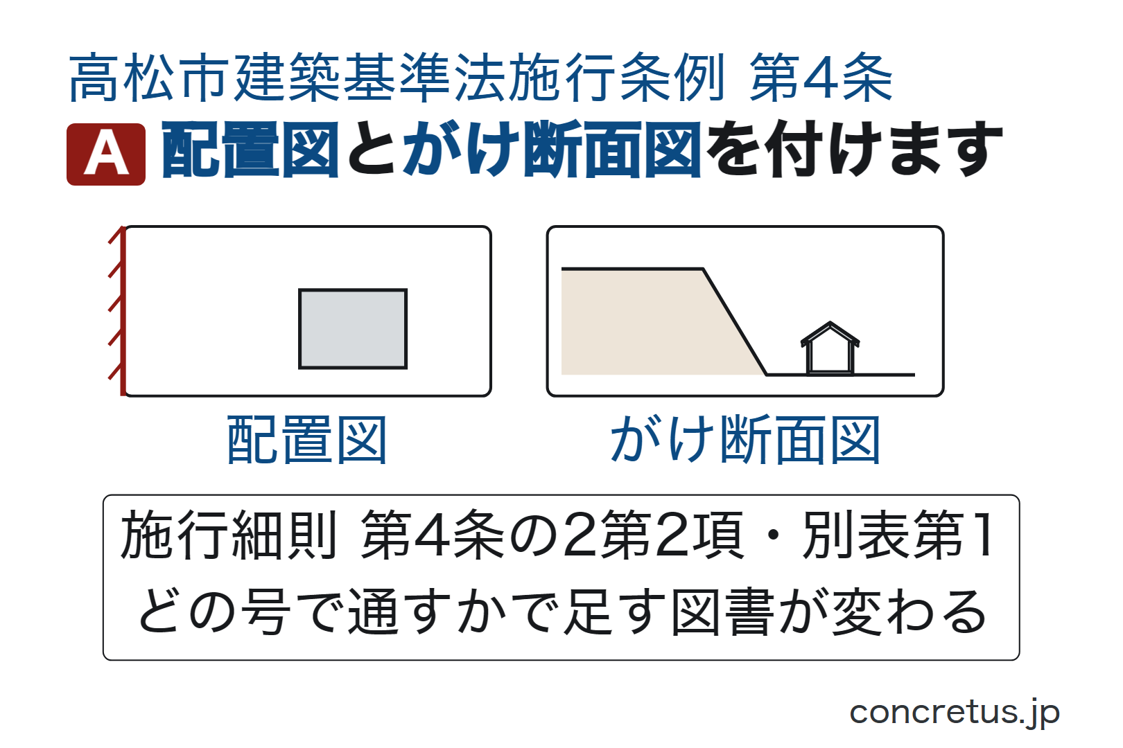 配置図とがけ断面図を付けます