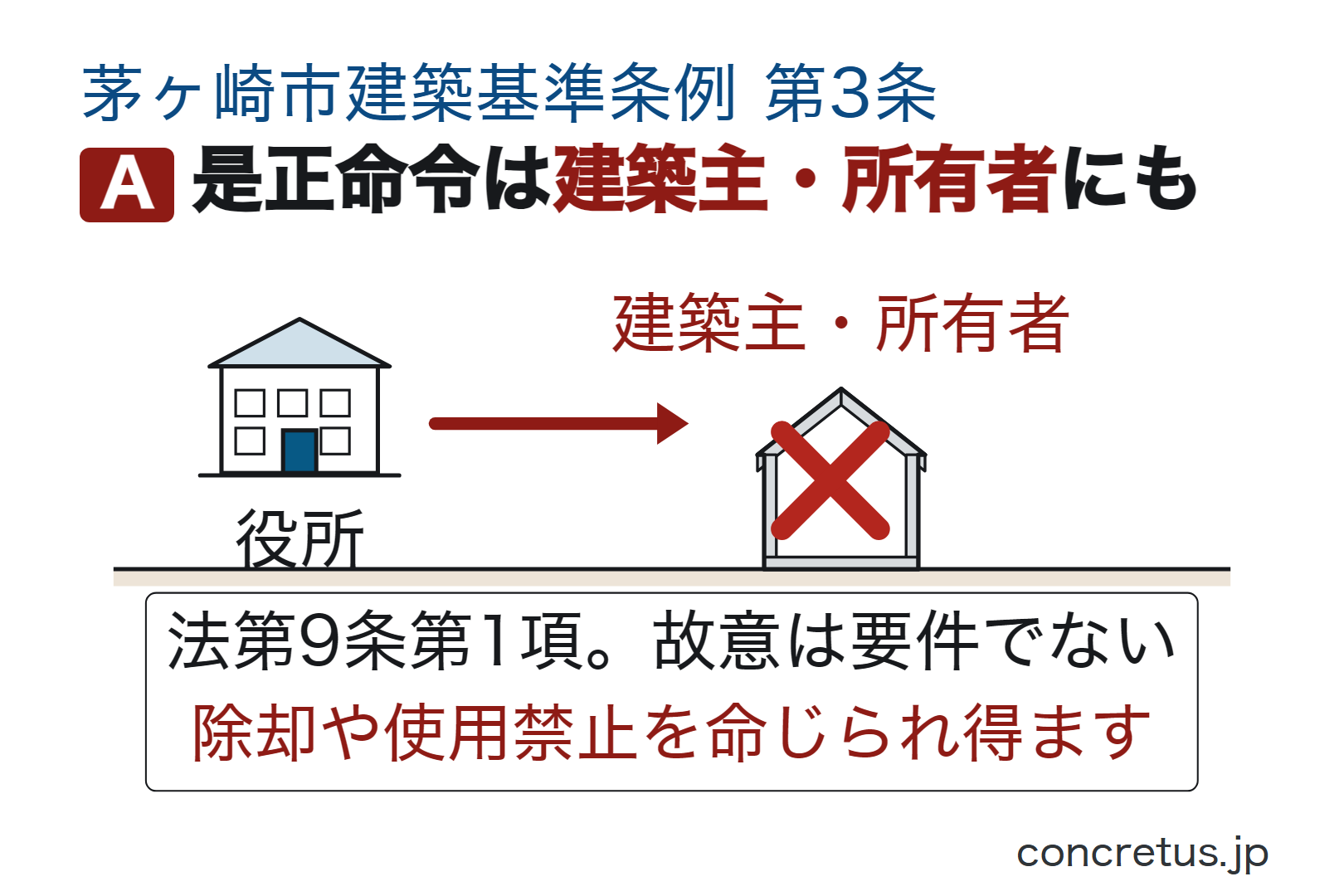 是正命令は建築主・所有者にも