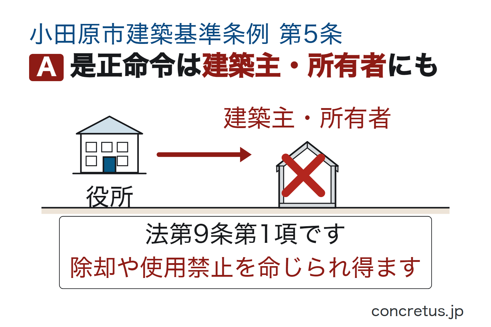 是正命令は建築主・所有者にも