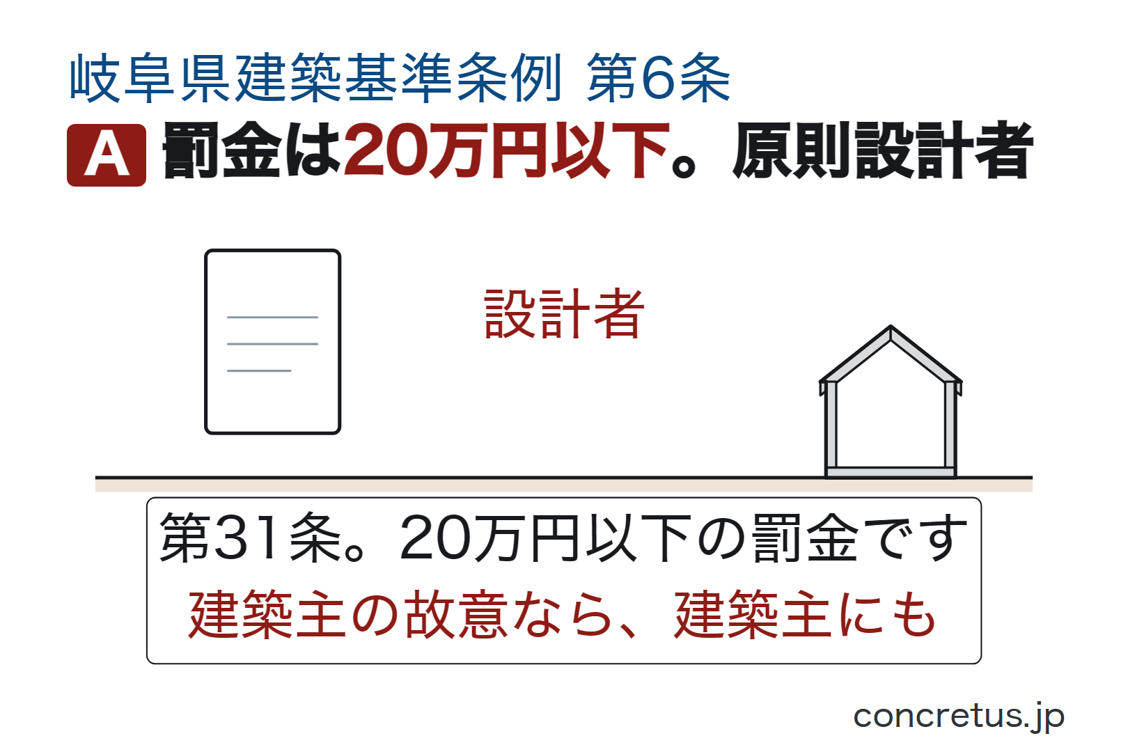 罰金は20万円以下。原則設計者