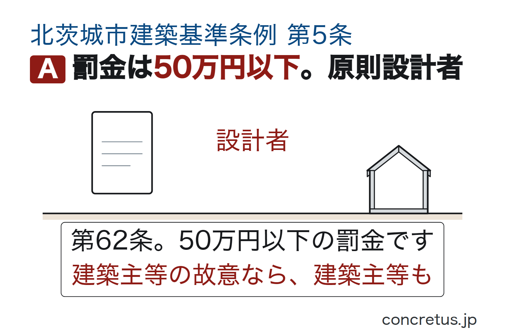 罰金は50万円以下。原則設計者