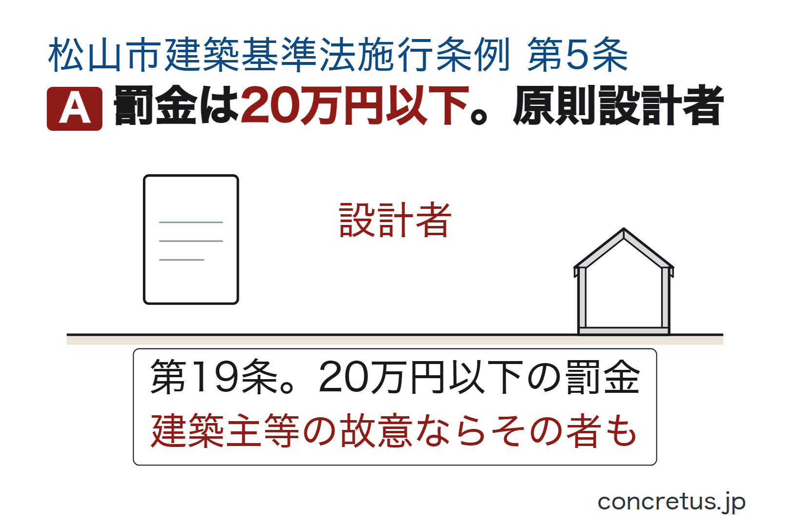 罰金は20万円以下。原則設計者