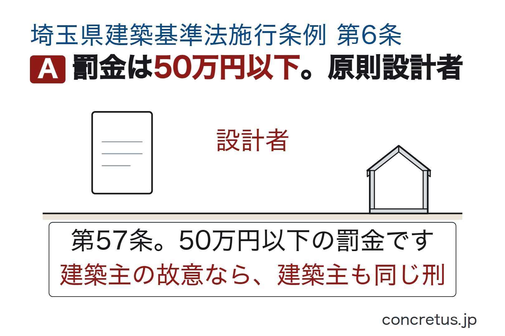 罰金は50万円以下。原則設計者