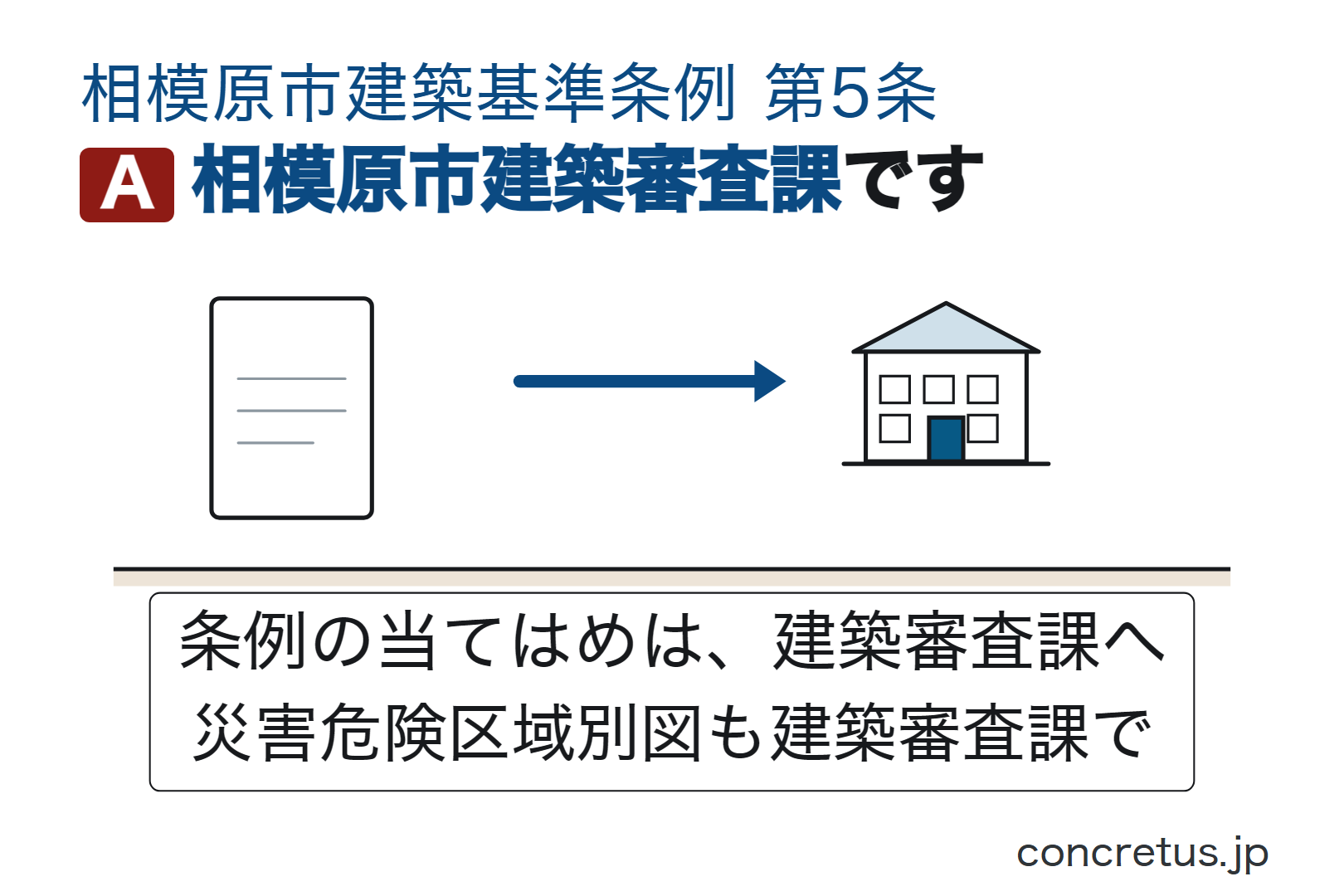 相模原市建築審査課です