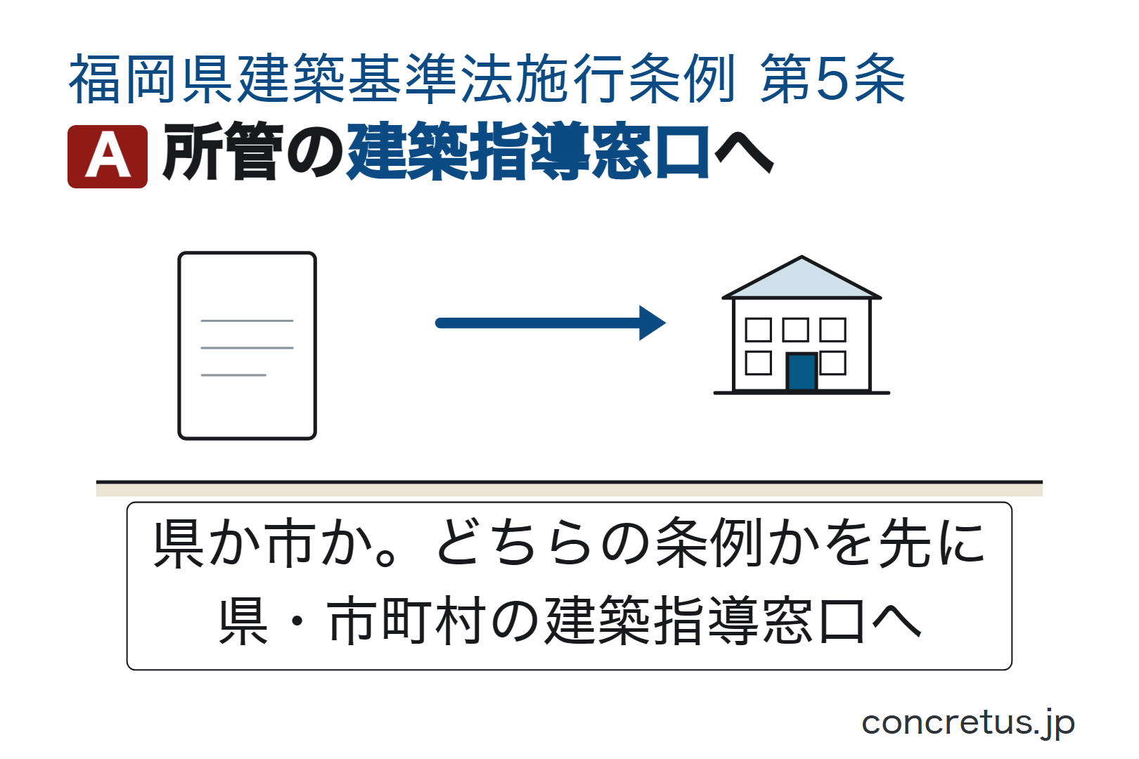 所管の建築指導窓口へ