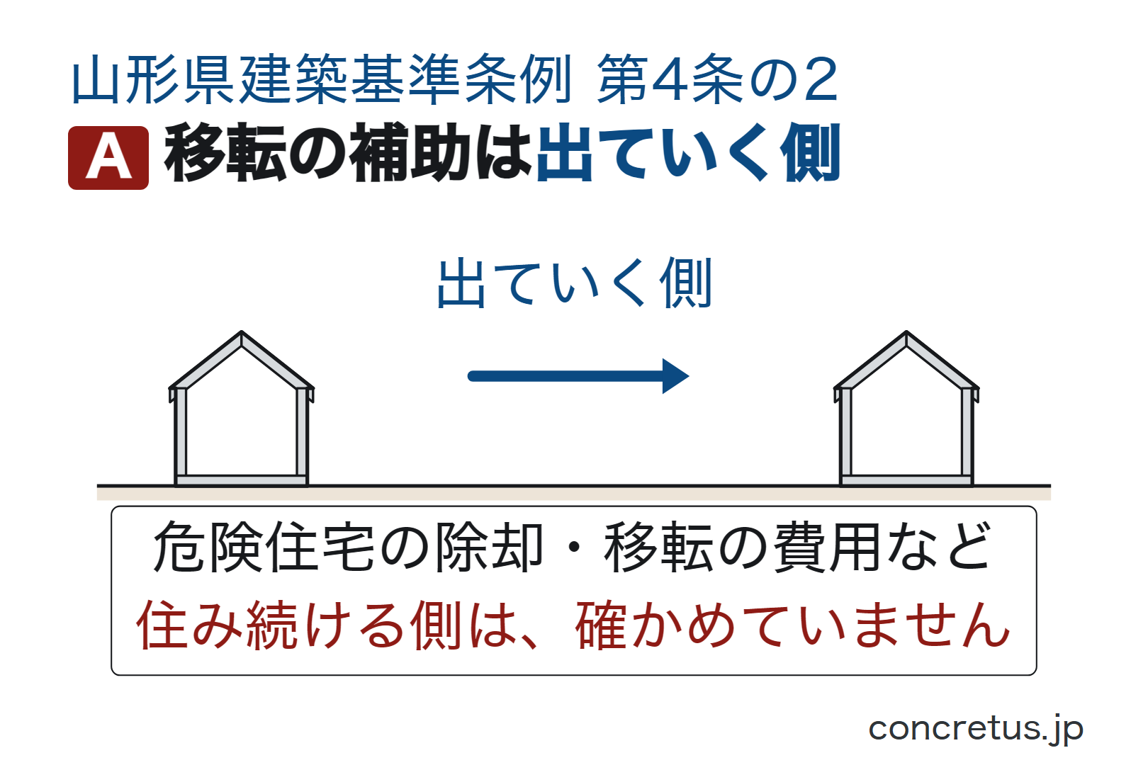 移転の補助は出ていく側