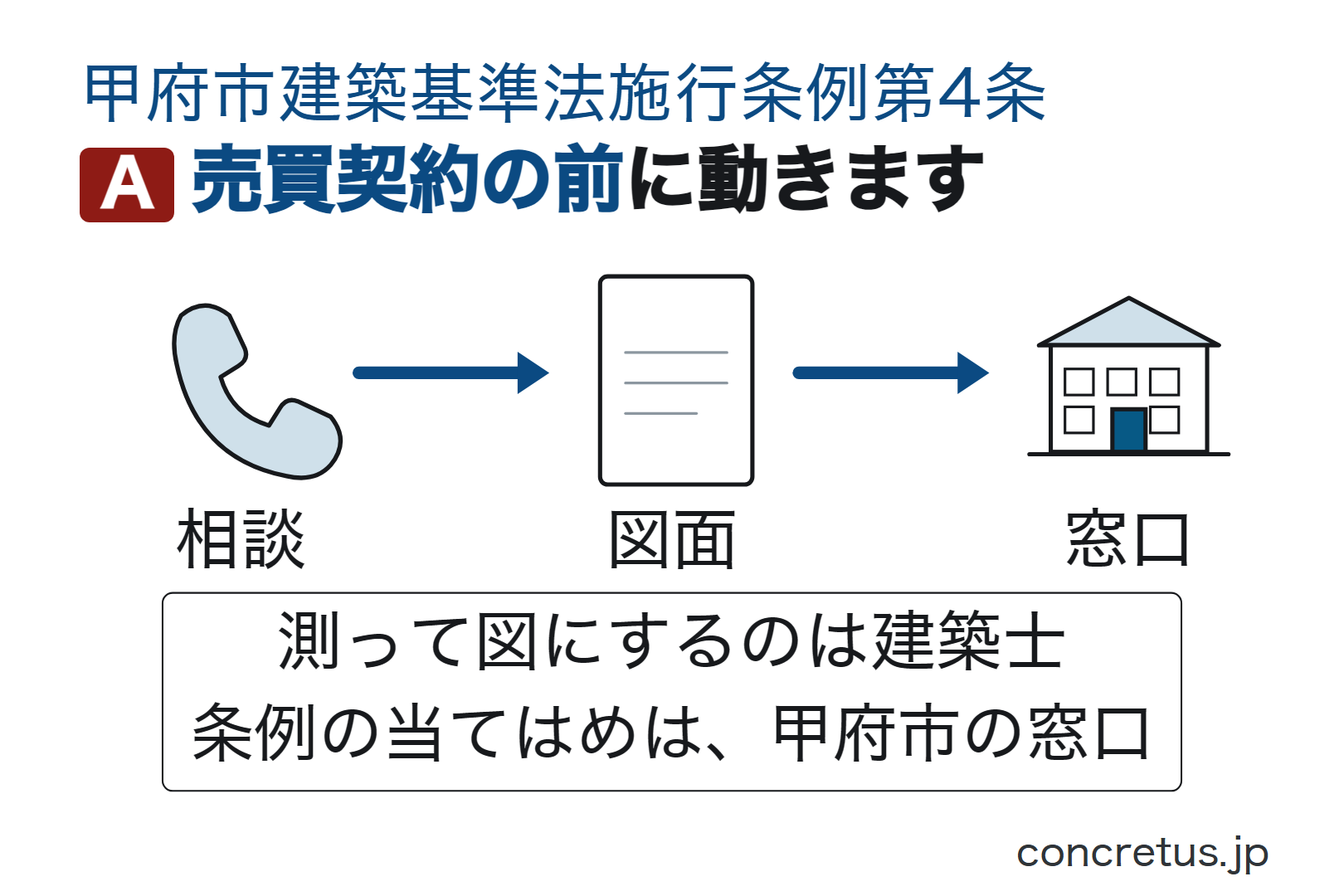 売買契約の前に動きます