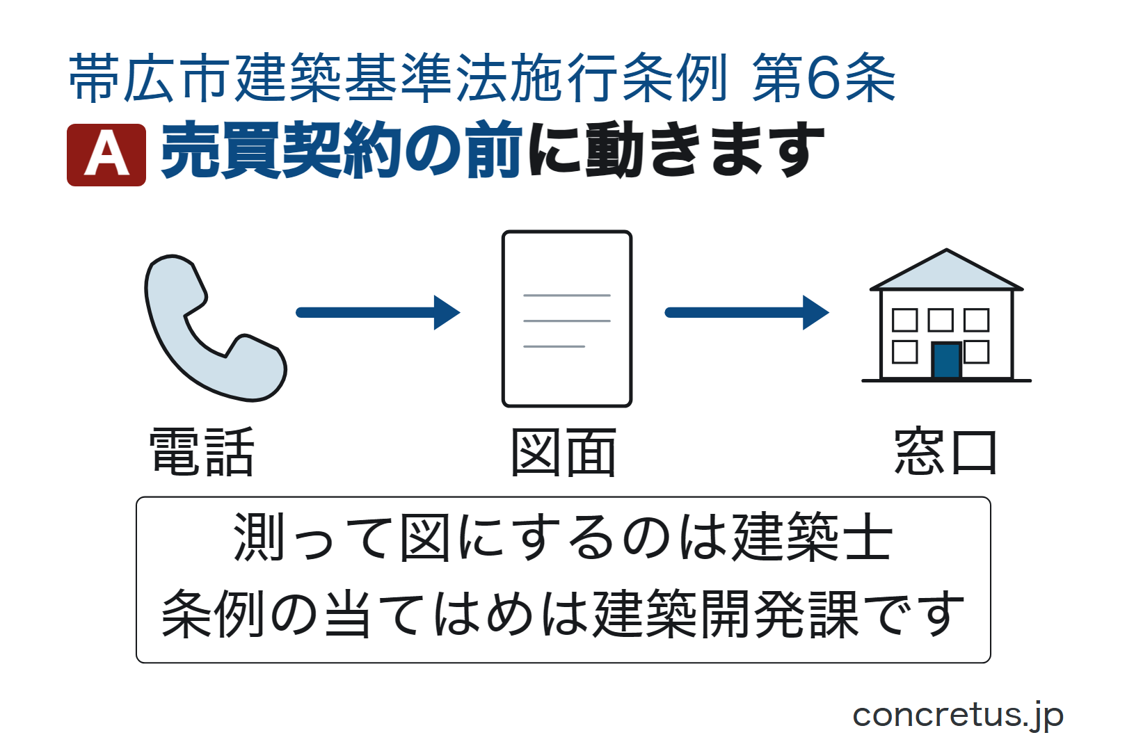 売買契約の前に動きます