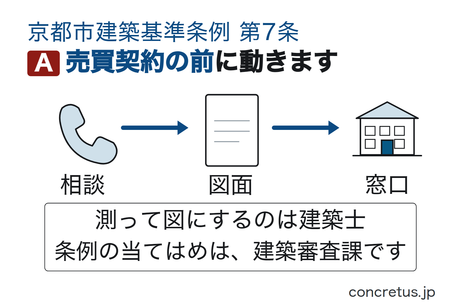 売買契約の前に動きます