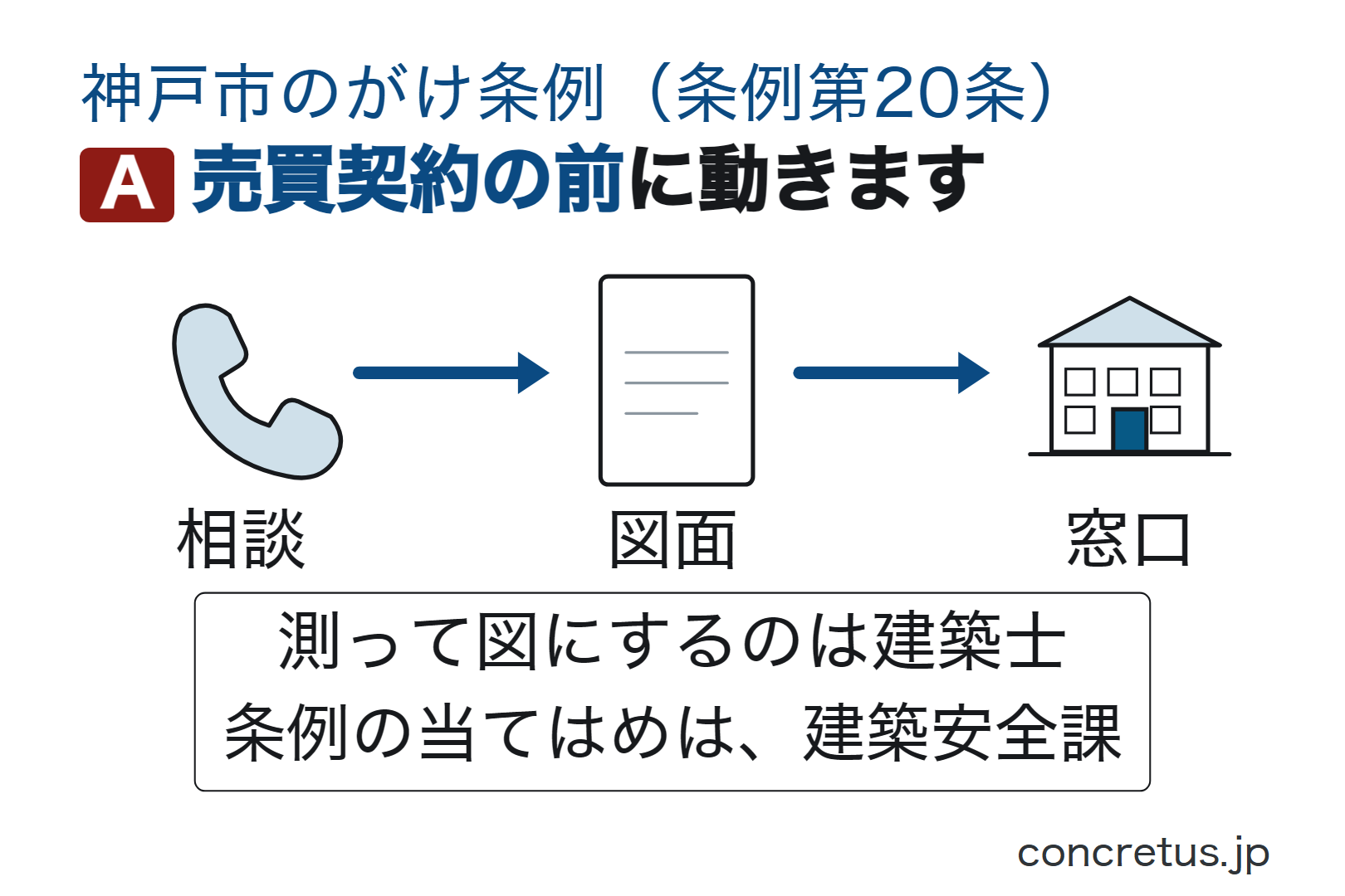 売買契約の前に動きます