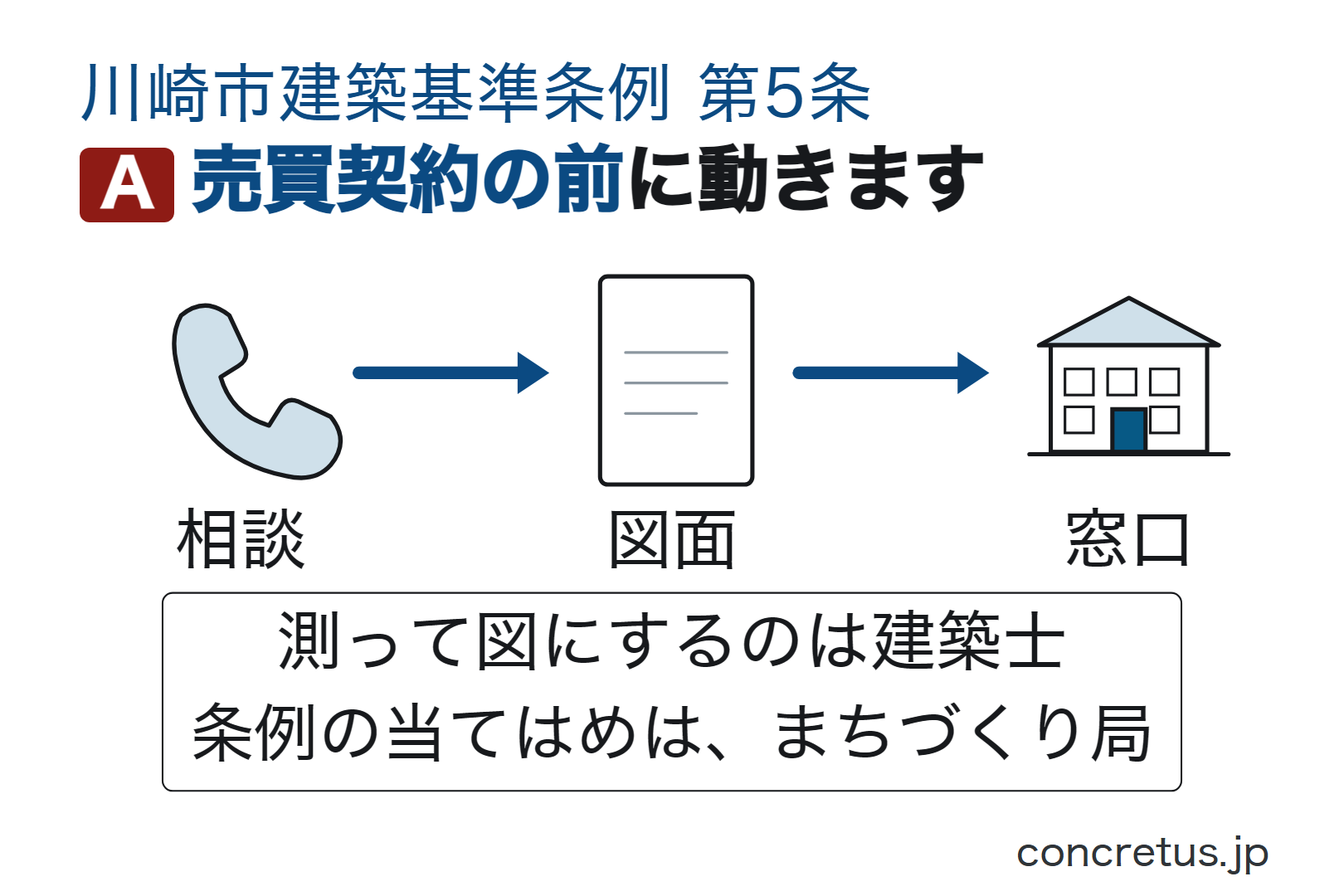 売買契約の前に動きます