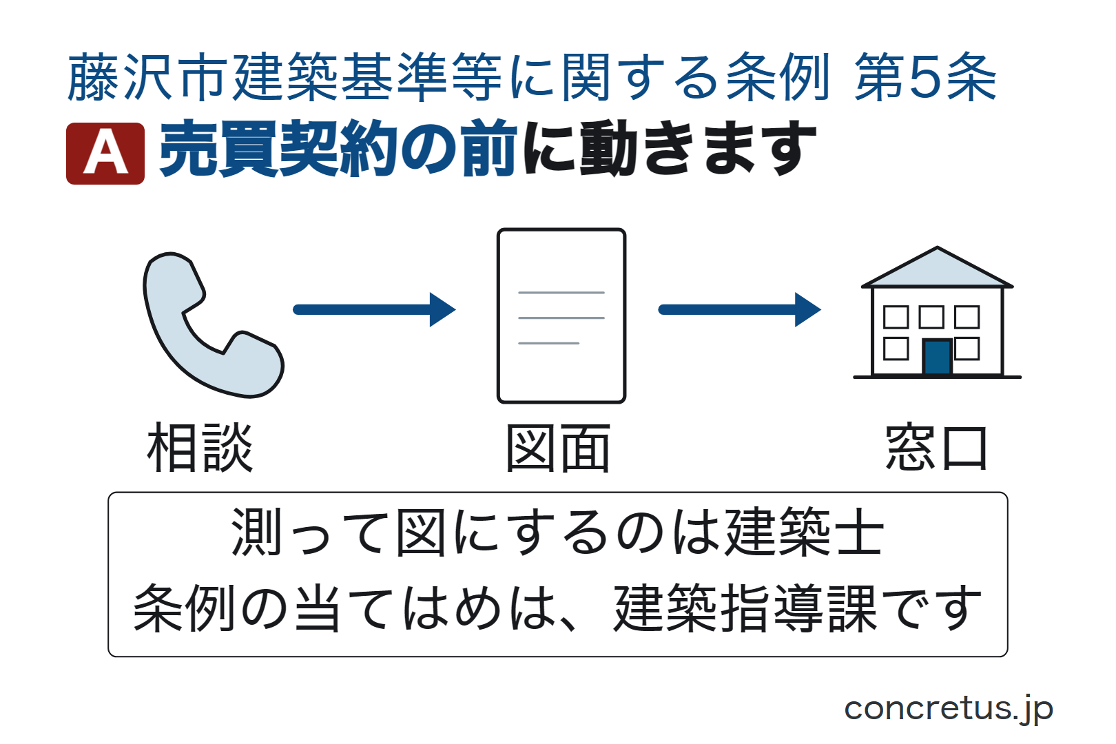 売買契約の前に動きます