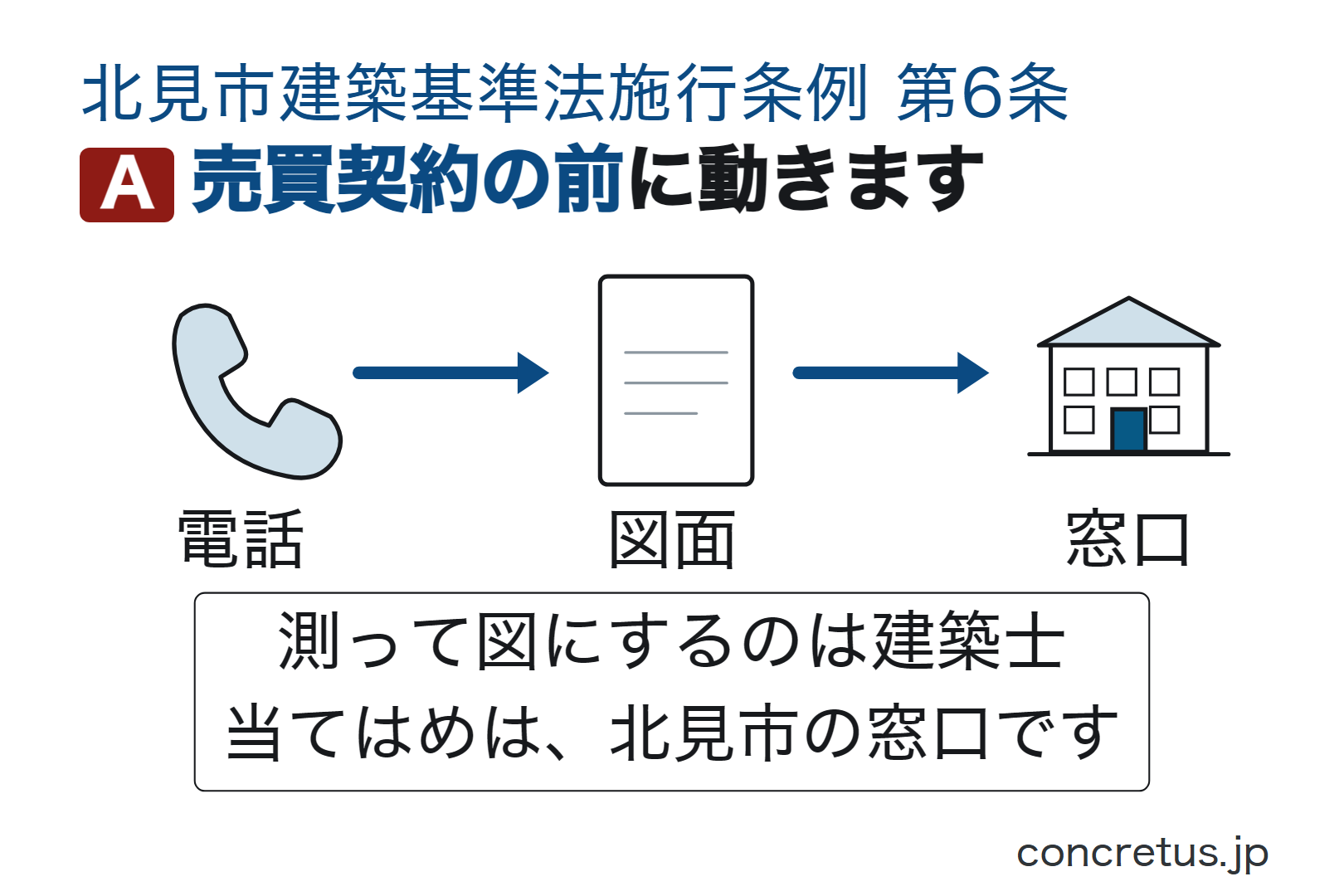 売買契約の前に動きます