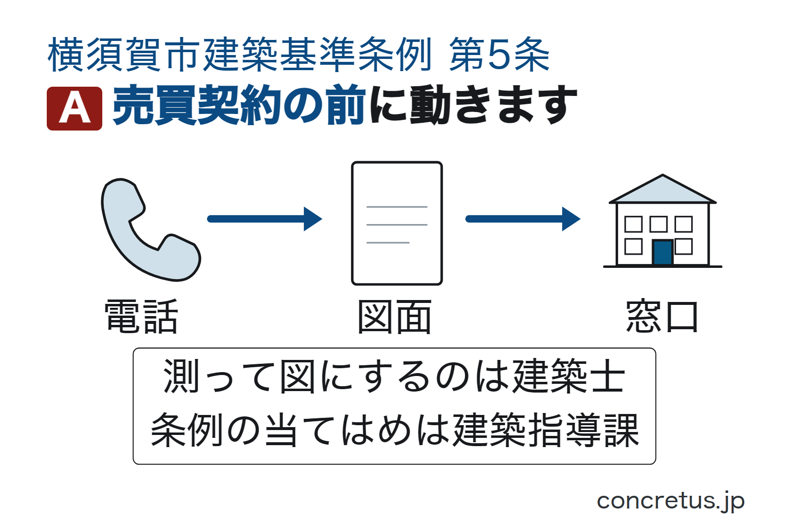 売買契約の前に動きます