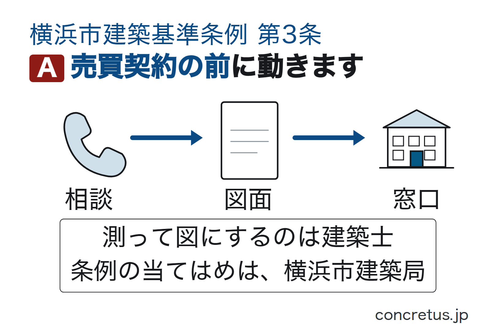 売買契約の前に動きます