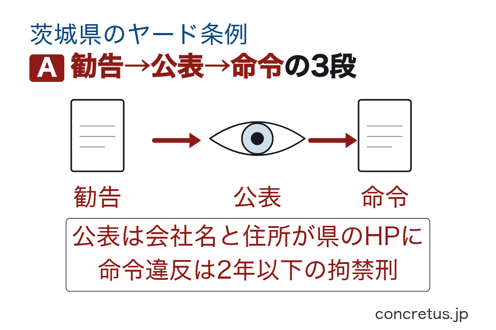 勧告→公表→命令の3段