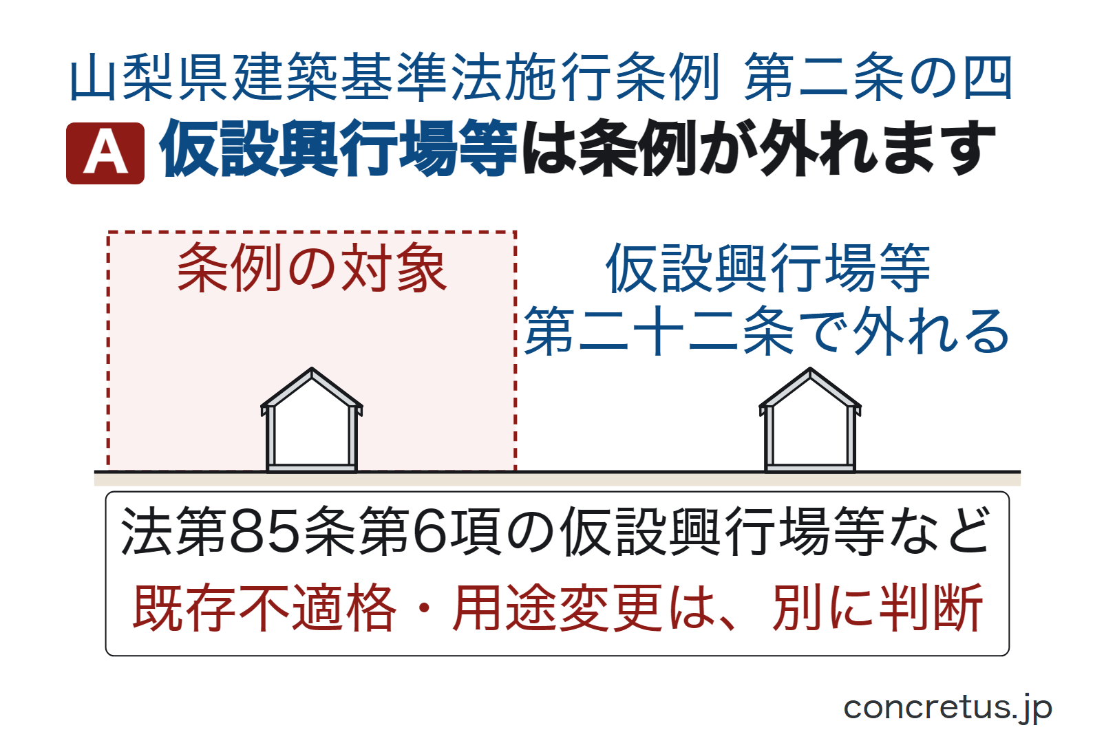 仮設興行場等は条例が外れます