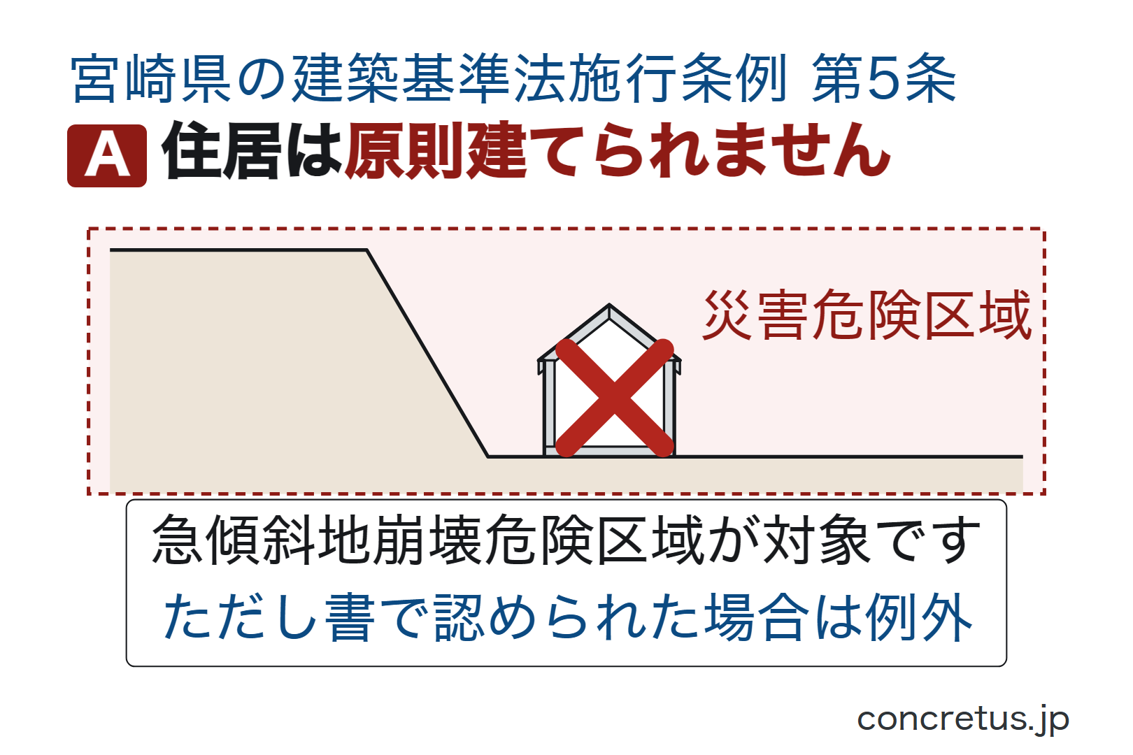 住居は原則建てられません